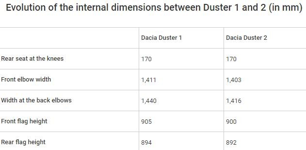 burnt tool Otherwise Noua Dacia Duster 2 are interiorul mai mic la fel si volumul portbagajului  - AUTOLATEST