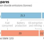masini electrice emisii co2, probleme reale masini electrice, cost reciclare acumulator ev, probleme co2 productie masini electrice, costuri emisii co2 masina ev vs benzina