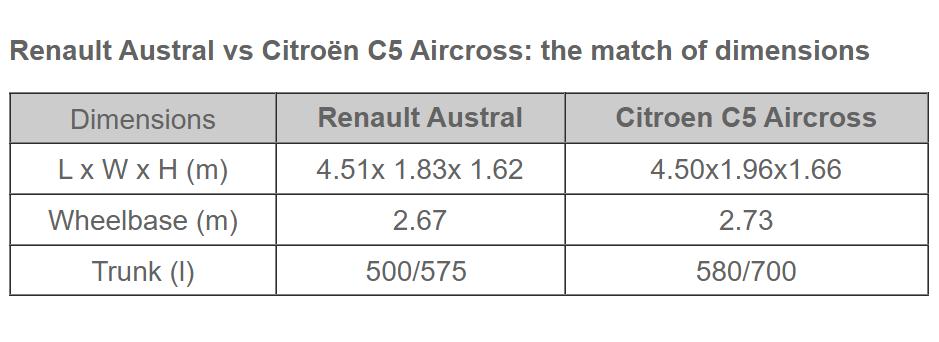 test Renault Austral 1.2 TCe 130 CP XTronic vs Citroen C5 Aircross 1.2 Puretech 130 CP AT8 Aisin 2022, austral vs kadjarm austral vs 3008, autolatest teste auto Renault Austral 1.2 TCe 130 CP XTronic vs Citroen C5 Aircross 1.2 Puretech 130 CP AT8 Aisin 2022, pret austral vs c5 aircross 2022, austral fara diesel