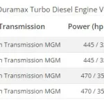 V8 Duramax, gm V8 Duramax, V8 Duramax 8.3, torque V8 Duramax, autolatest, whattruck